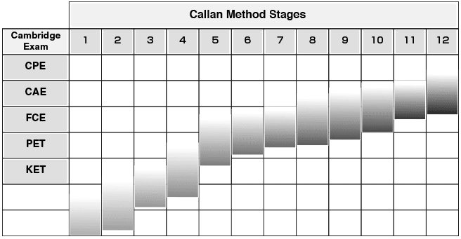 12 Stufen der Callan-Methode
